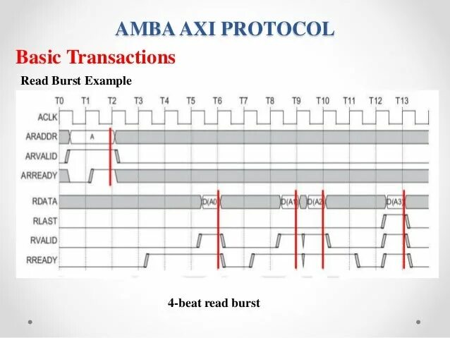 Axi Protocol. Axi00004. Axi Интерфейс. Axi Stream Protocol. Read channel