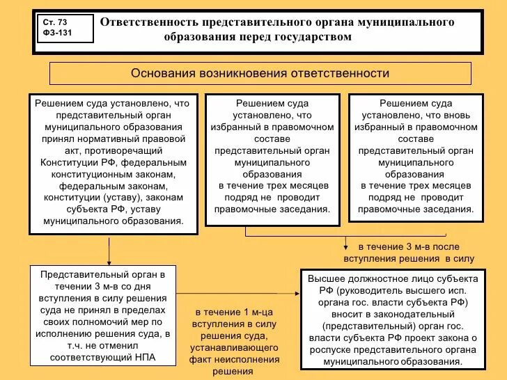 Представительный местный орган вправе. Ответственность представительного органа. Глава местного самоуправления. Компетенция представительного органа местного самоуправления. Порядок образования представительного органа.