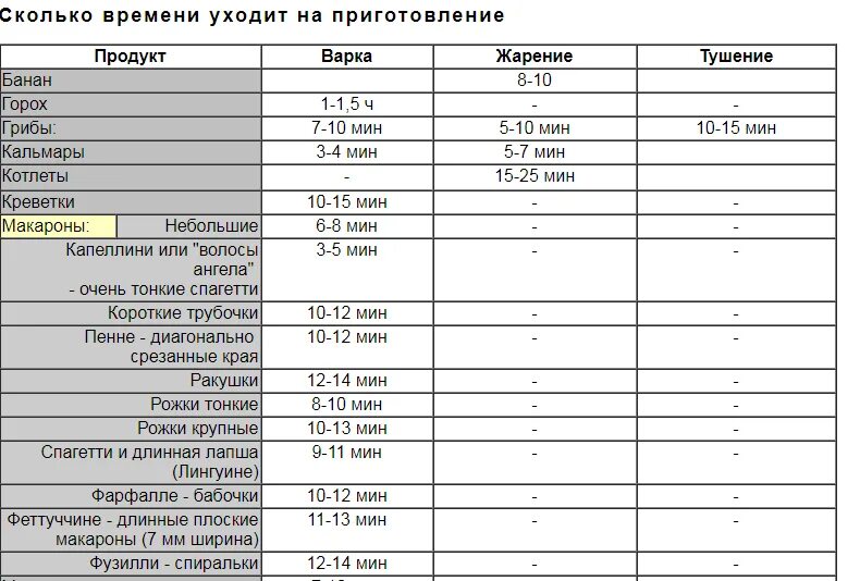 Таблица продолжительности варки продуктов. Таблица времени приготовления продуктов. Таблица приготовления мяса по времени. Время варки овощей таблица.