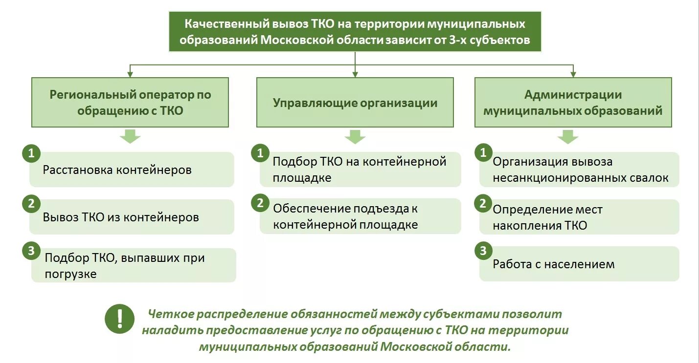 Ооо оператор тко. Организация вывоза ТКО. Схема обращения с отходами. Реформа ТКО. Этапы обращения с ТКО.