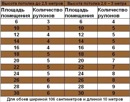 Расчет количества обоев для оклейки комнаты. Как высчитать квадратные метры комнаты пола. Как посчитать квадраты комнаты. Как вычислить площадь комнаты. Сколько квадратов в зале.