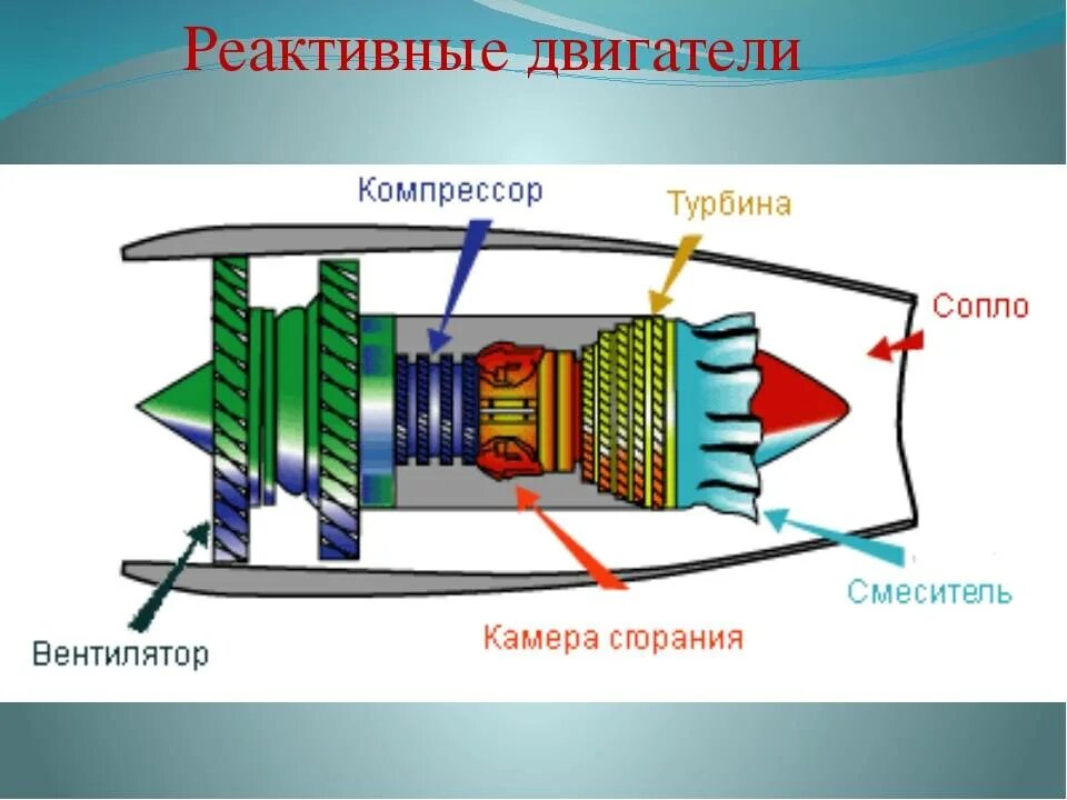 Схема реактивного двигателя. Схема турбовентиляторного реактивного двигателя. реактивный двигатель схема. реактивный двигатель принцип работы. схема реактивного электродвигателя.