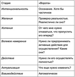 7 стадий