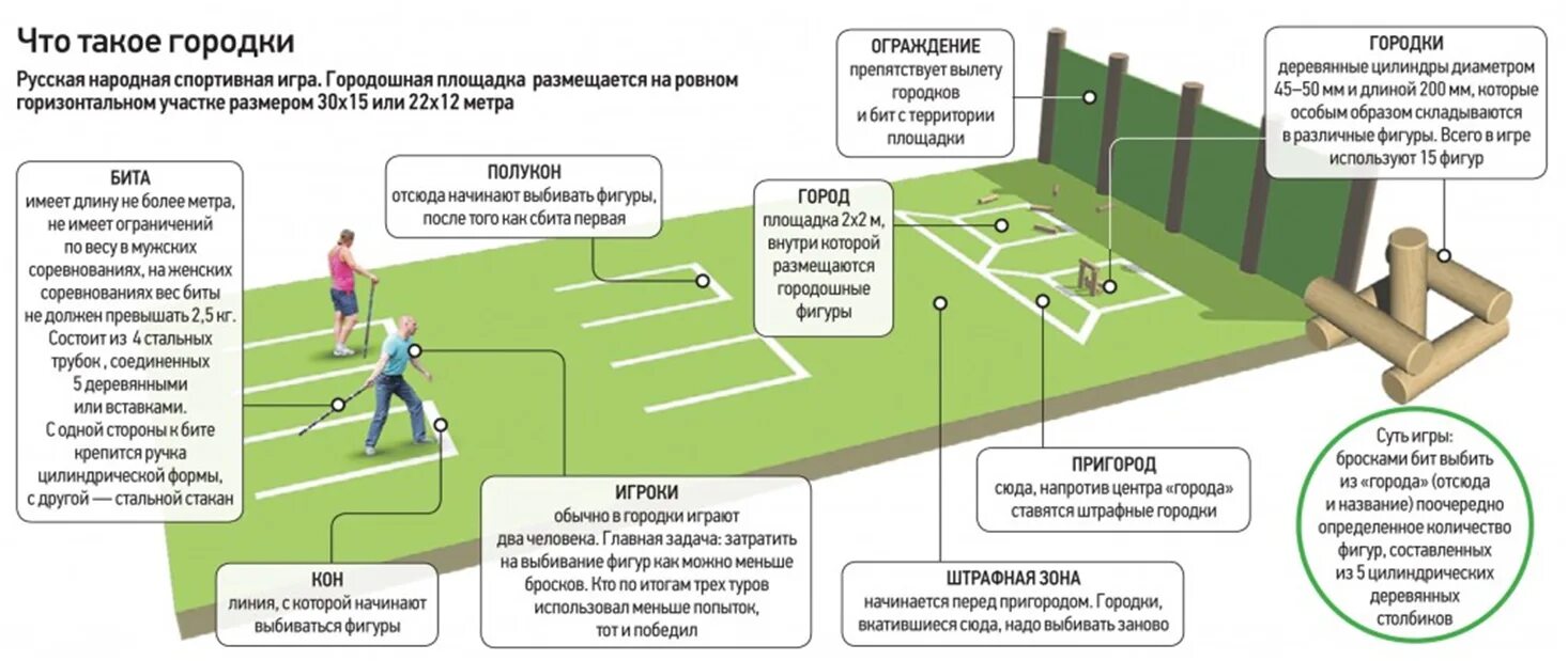 Площадка для игры в городки Размеры. Игра городки правила игры и схема. Игра городки диаметр. Размеры биты для игры в городки. На каком расстоянии штрафная линия