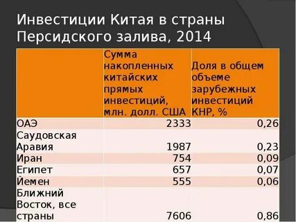Инвестиции в китай
