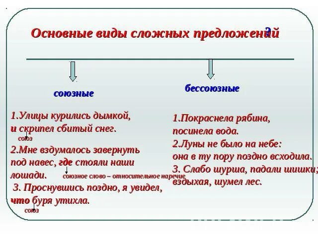 Три союзных предложения. Сложные предложения. виды сложных предложений. виды союзов в сложных предложениях. сложное предложение без союзов.