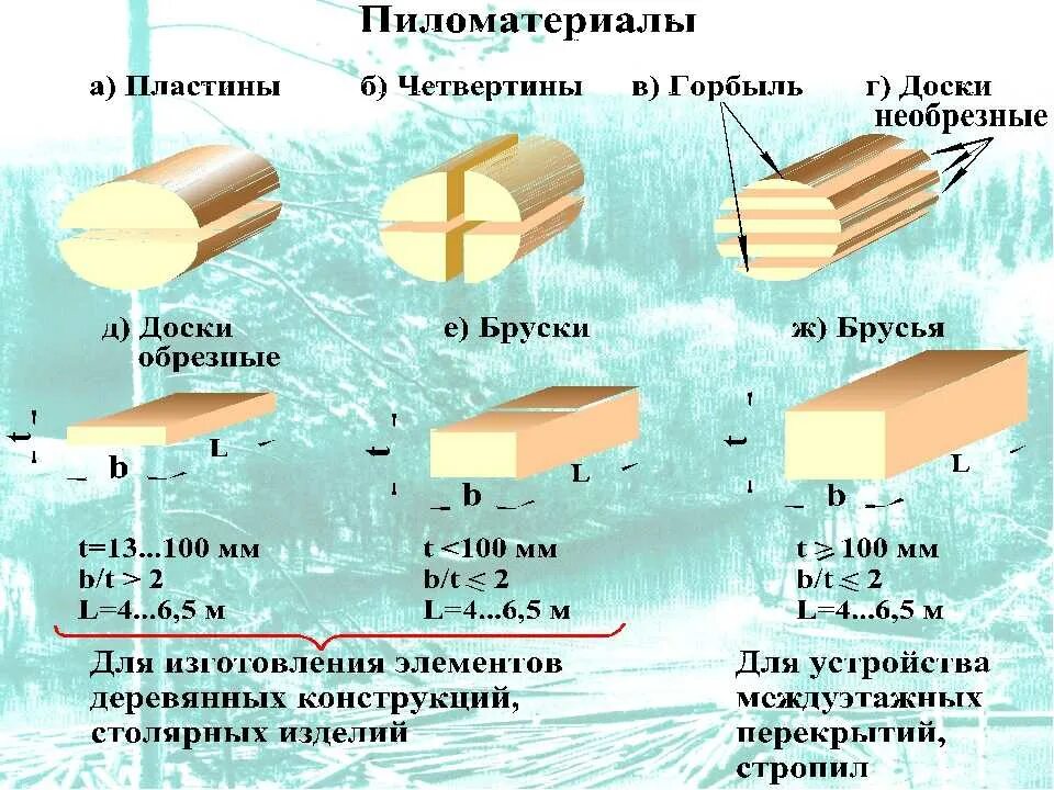 Стандартные размеры досок обрезных