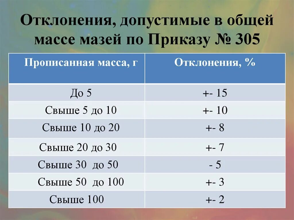 Отклонение жидких лекарственных форм. Нормы допустимых отклонений для мазей. Отклонение в общей массе мазей. Допустимые отклонения в общей массе мазей. Отклонения по массе мази.