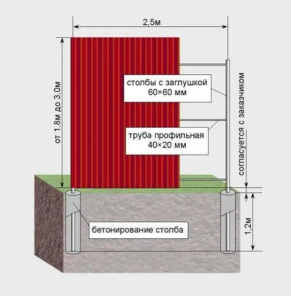 Забор из профильной трубы расстояние между столбами. Забор из профлиста 2м схема монтажа. Забор из профлиста 2 метра чертеж. Схема забора из профнастила 1. Стандартный пролет между столбами забора.