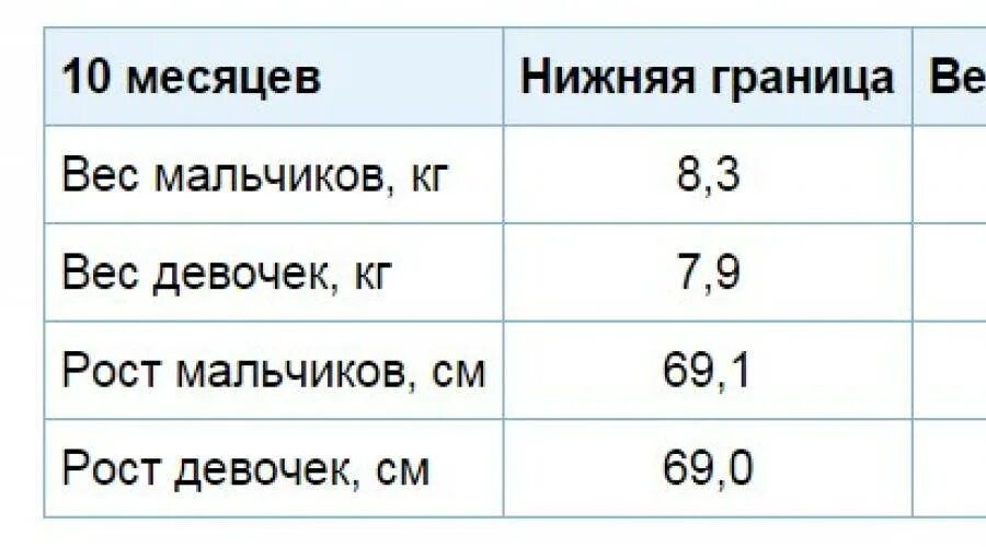 Вес и рост ребёнка в 7 месяцев мальчик. Вес и рост ребёнка в 8 месяцев норма мальчиков. Масса ребенка в 7 месяцев норма. Рост и вес ребенка в 8 месяцев мальчик.