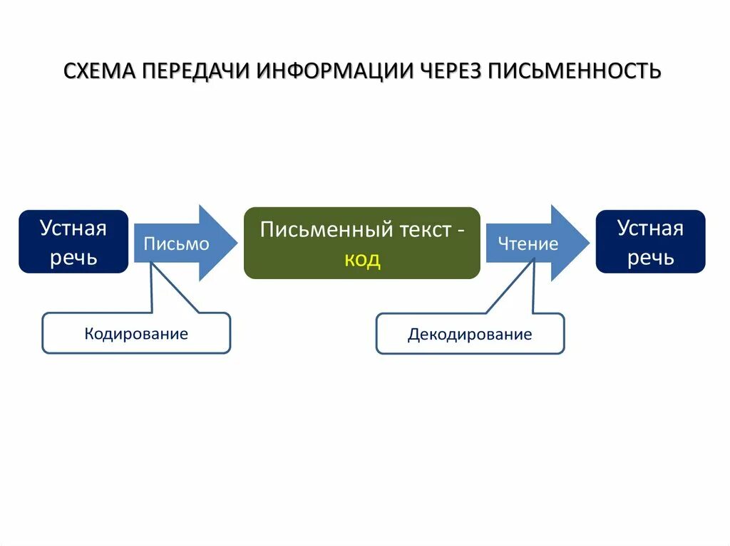 Кодирование и декодирование схема. Схема передачи информации. Схема передачи информации через письменность. Кодирование информации схема. Передача информации урок