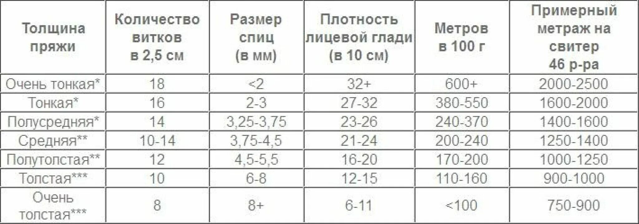 Нитки норма. Расход пряжи на свитер 46 размера спицами. Сколько надо пряжи на пуловер 46 размера. Содержание кислорода на высоте. Содержание кислорода в воздухе на высоте.