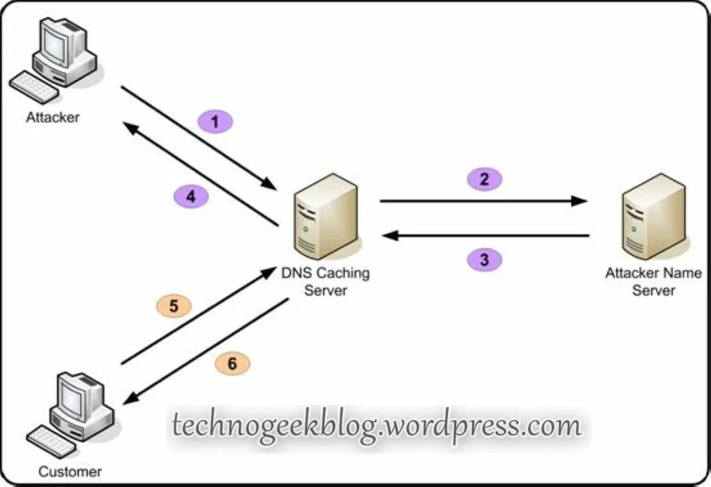 Кэширование DNS. DNS-сервер. Сервер кэширования. DNS cache poisoning. Clear dns cache