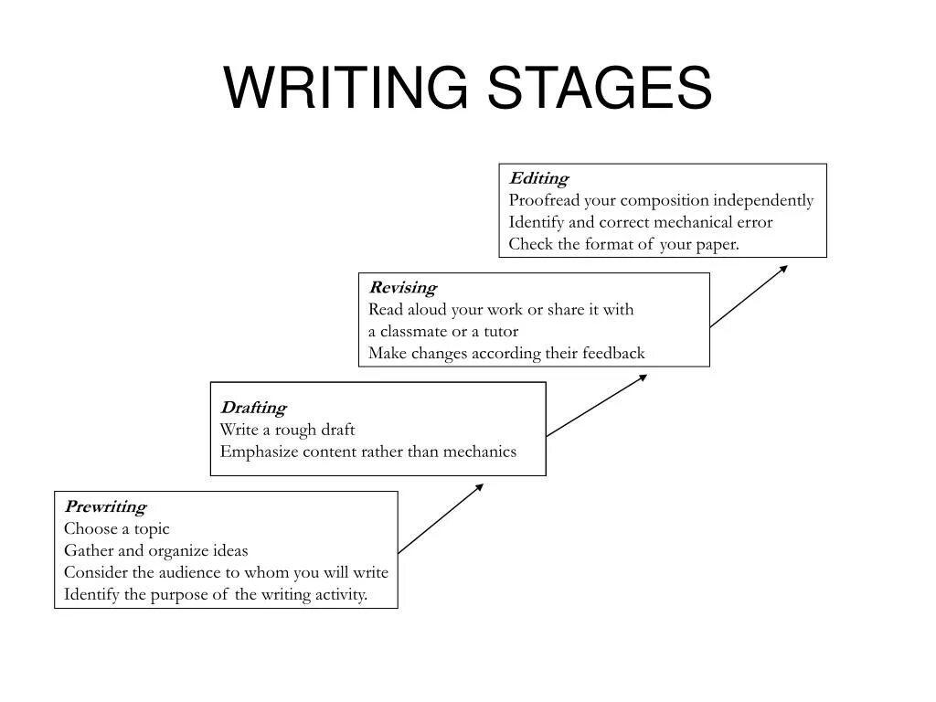 Stages of writing process. Writer's stages i'm genius. Stages in the writing process. Look development. Stages of the writing lesson.