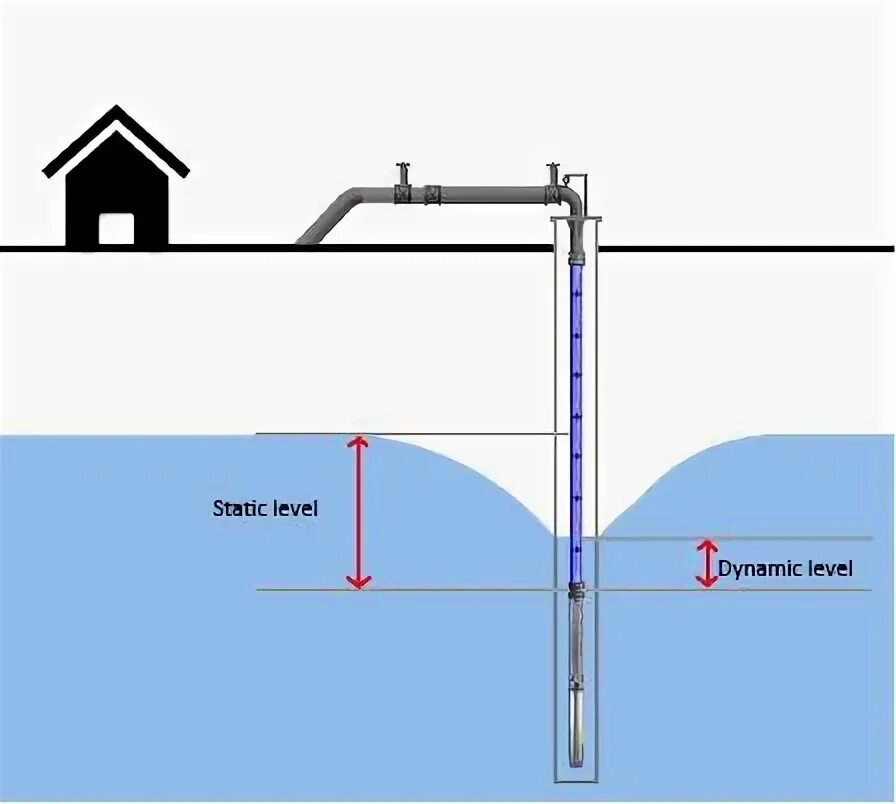 Динамический и статический уровень скважины. Динамический уровень жидкости в скважине. Замер динамического уровня жидкости в скважине. Статистический уровень жидкости в скважине. Измерение уровня воды в колодце
