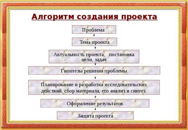 Алгоритм создания проекта в начальной школе. Алгоритм работы с проектом. Составить алгоритм разработки проекта. Алгоритм составления плана проекта. Последовательность действий с информацией