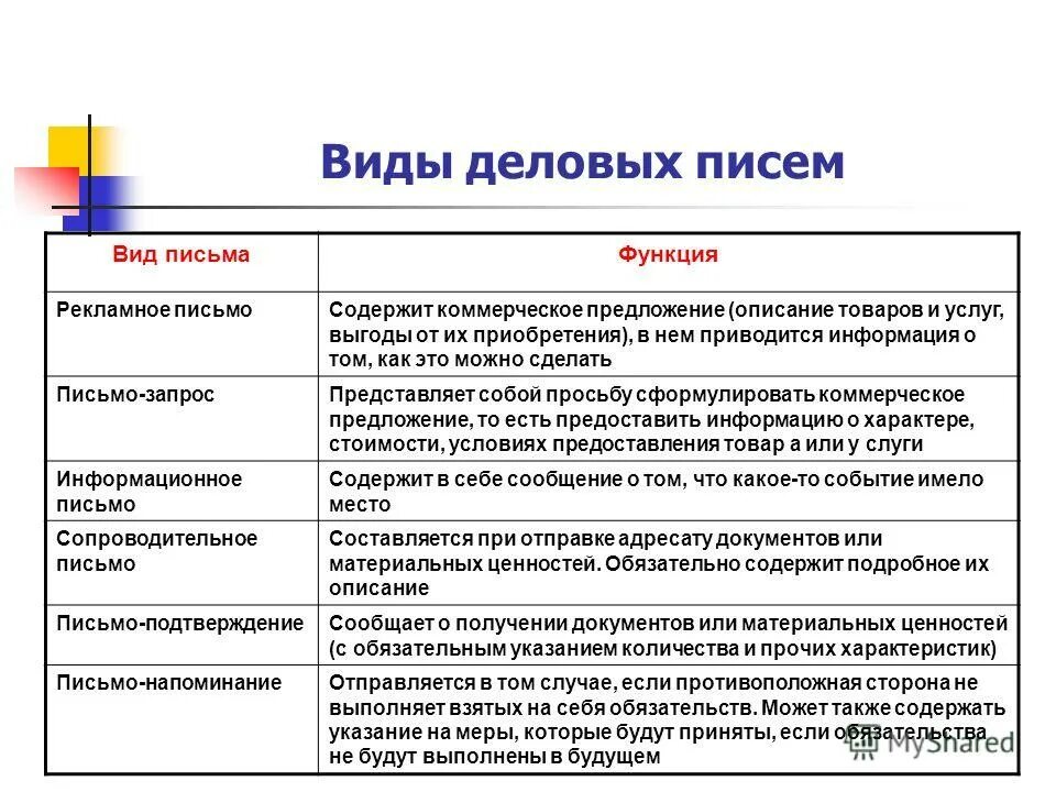 Группы деловых документов. Основные функции делового письма. Типы писем в деловой переписке. По содержанию и назначению Деловые письма делятся на следующие типы:. Какие виды деловых писем существуют.