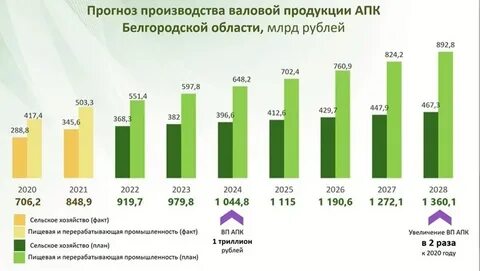 Производства валовой продукции сельского