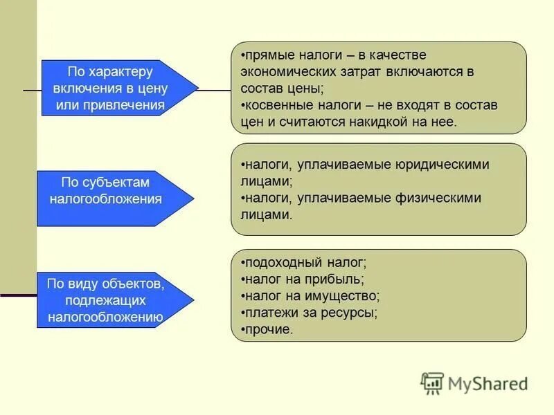прямые и косвенные налоги. косвенные налоги поступают в государственный бюджет. косвенные налоги поступают в государственный бюджет. косвенные налоги поступают в государственный бюджет. государственный бюджет обществознание 8 класс.