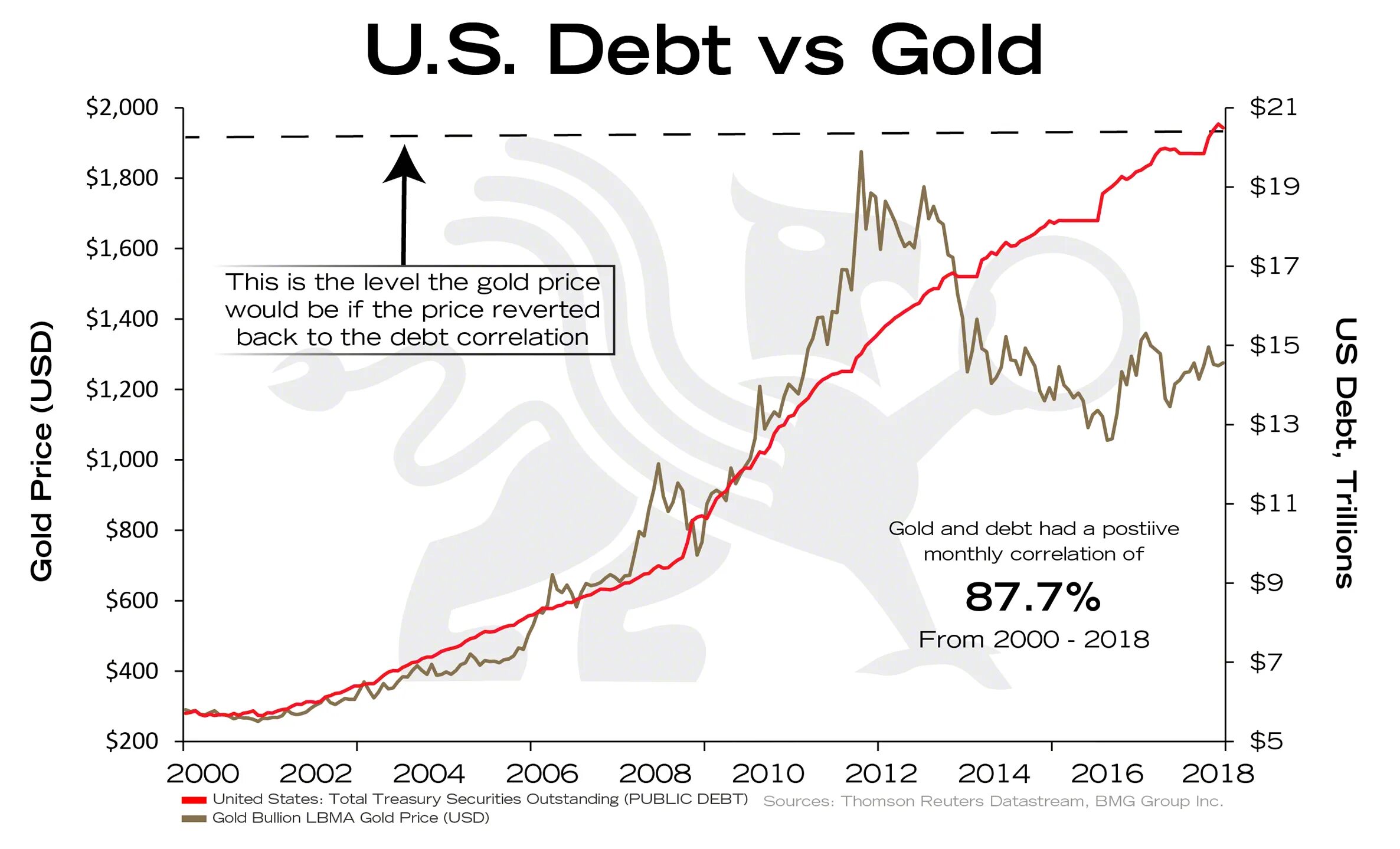 Корреляция золота и sp500. LBMA Gold Price. График золото и SP. Золото в 2000 году