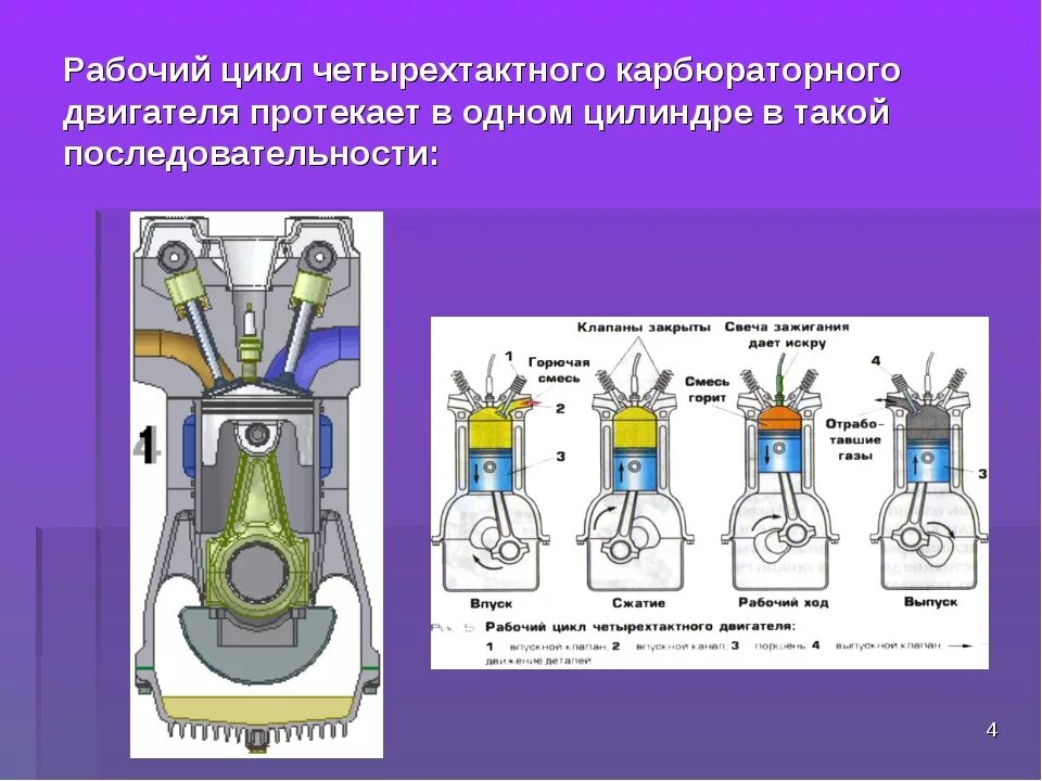 Какова работа двигателя. Рабочий цикл четырехтактного ДВС.. Рабочий цикл 4-х тактного карбюраторного двигателя. Рабочий цикл 4 тактного дизельного двигателя. Рабочий цикл 4 тактного карбюраторного ДВС.