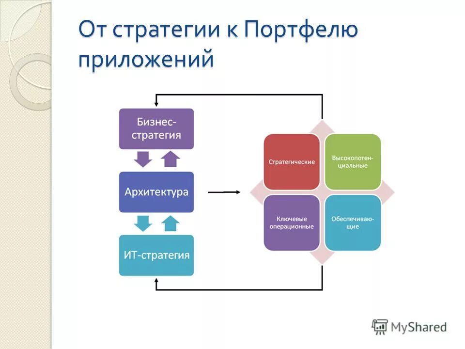 Портфель приложений. Структура программа/портфель/проект. Управление портфелем проектов. Проект, программа и портфель проектов цель. Программа проектов пример.