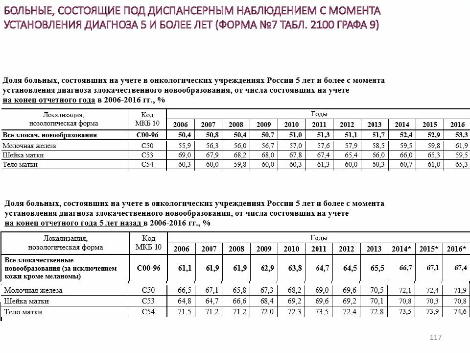 • Показатель доли больных, состоящих на диспансерном учете;. Расчет доли больных состоящих на диспансерном учете. Больные состоящие на диспансерном учете