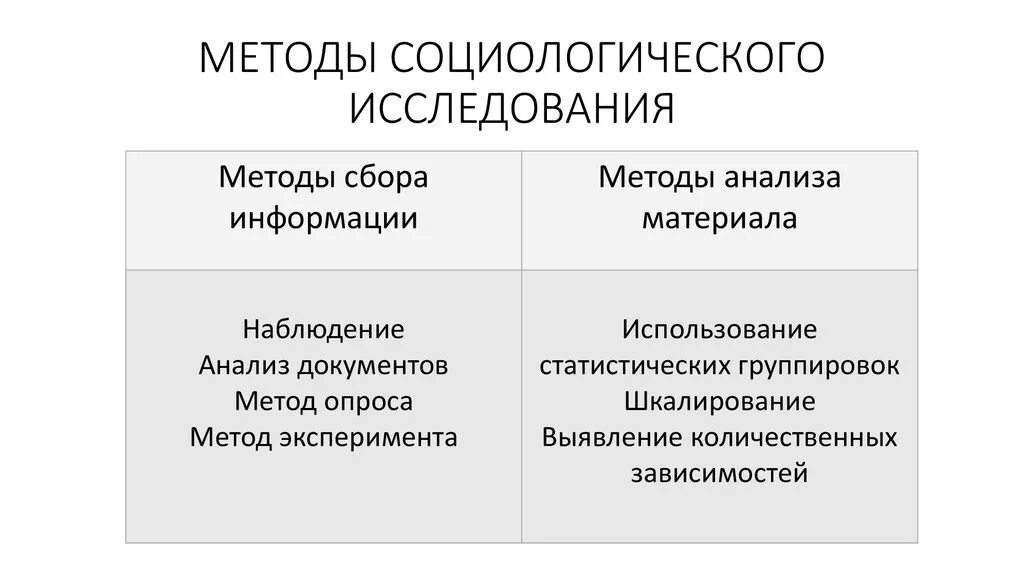 Социальный и социологический анализ