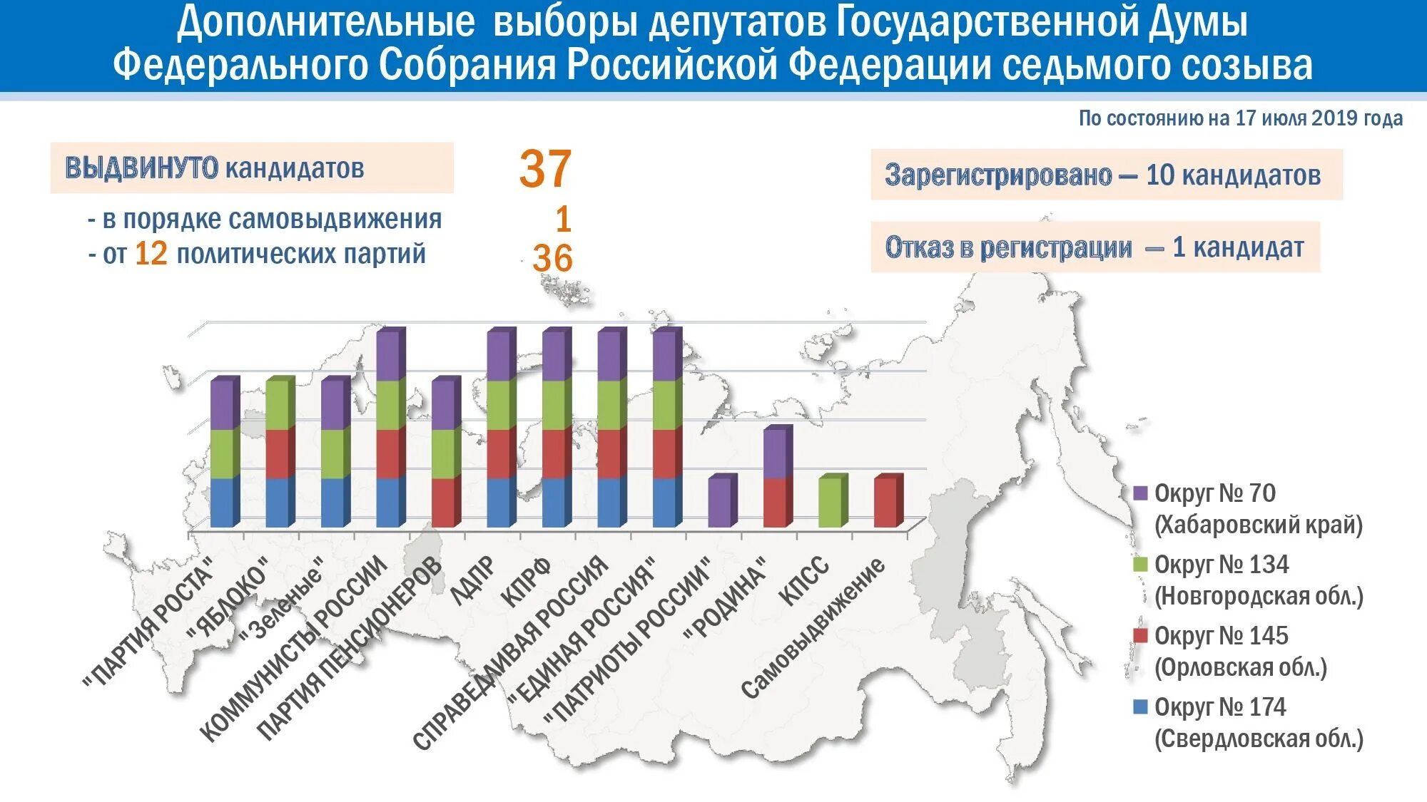 Результаты выборов по федеральным округам. Выборы депутатов государственной думы. выборы депутатов госдумы федерального собрания. о выборах депутатов государственной думы федерального собрания. порядок выборов депутатов государственной думы.