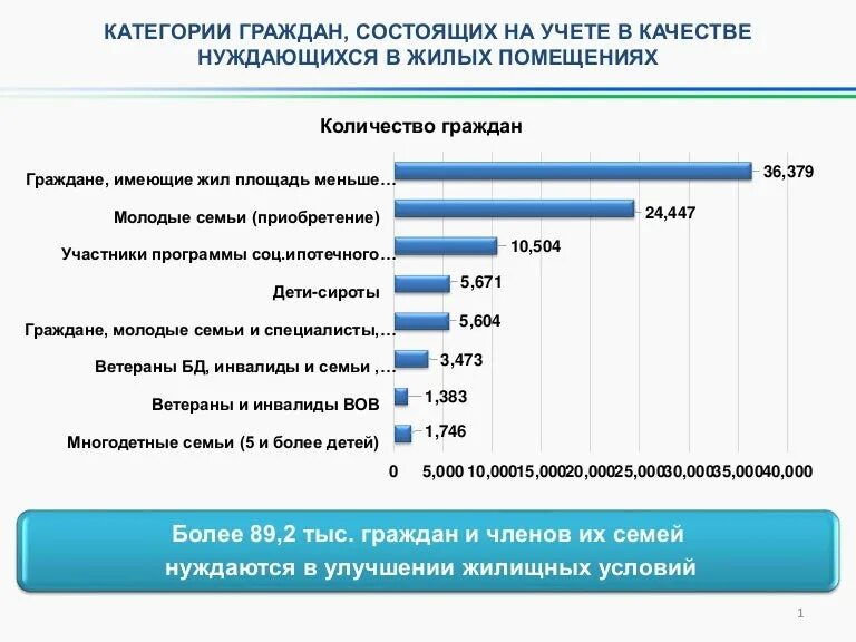 Молодая семья нуждающаяся в жилом помещении. Учет граждан в качестве нуждающихся в жилых помещениях. Список нуждающихся в жилье. Нуждающиеся в улучшении жилищных условий. Количество нуждающихся в улучшении жилищных условий.