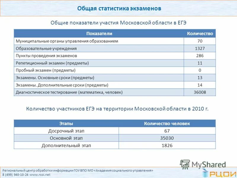 Сайт рцои ставропольского края. РЦОИ Московской области. Экзамен по статистике. РЦОИ нет.