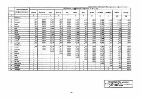 Коэффициенты инфляции в строительстве