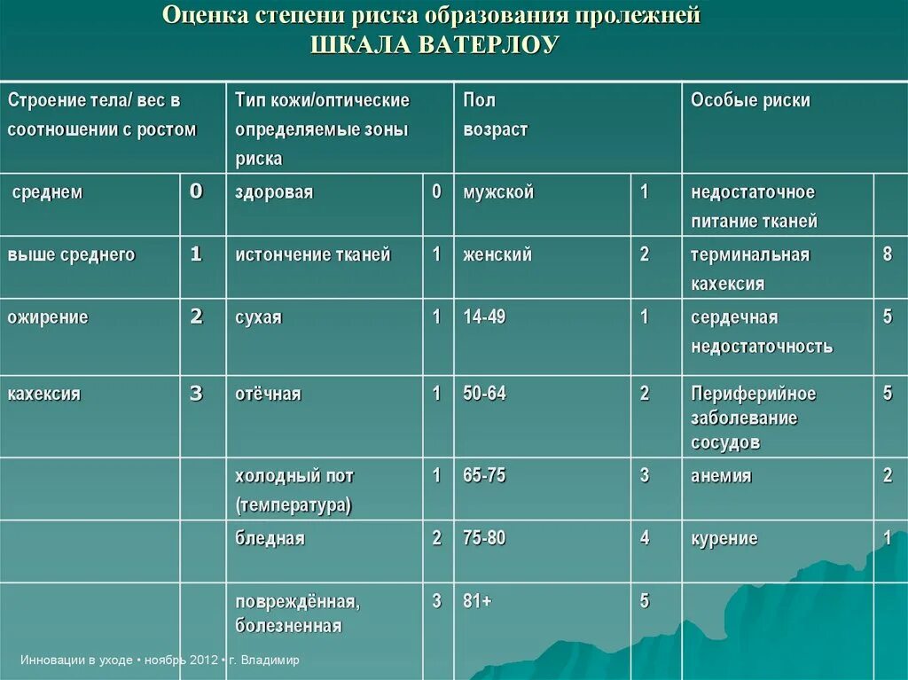 Каким заболеванием следует дифференцировать пролежни начальной стадии