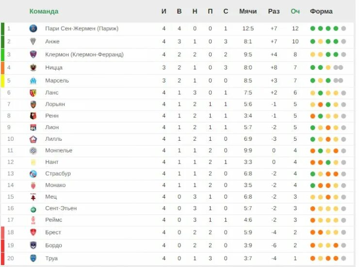 ПСЖ на каком месте в таблице. Пари сен-Жермен таблица. Сколько раз подряд ПСЖ выигрывает Лигу 1 таблица.