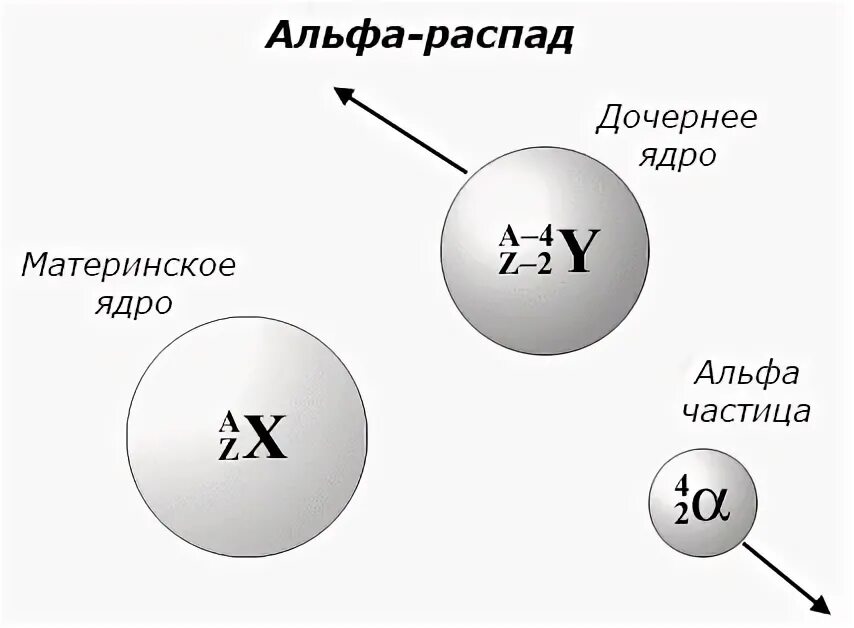 Альфа распад u