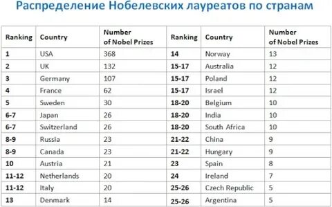 Сколько нобелевских лауреатов
