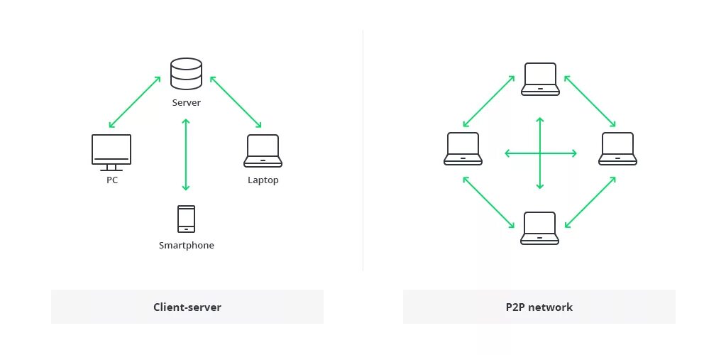 P2p транзакция. Структура сети p2p. архитектура сети блокчейна. база данных на базе блокчейна. архитектура dapp.