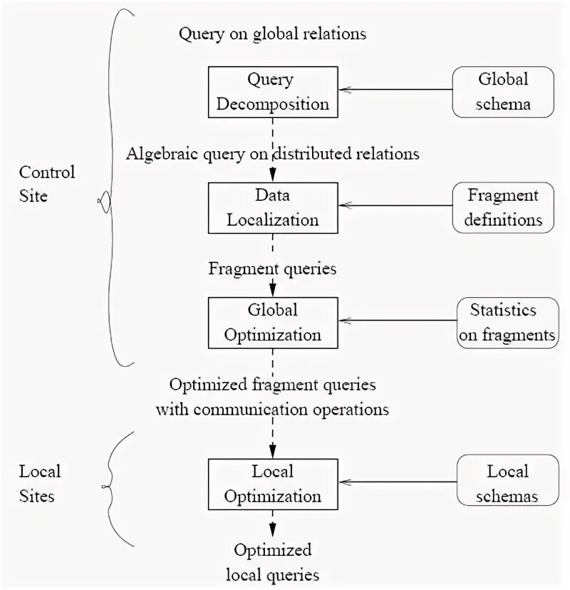 Query global