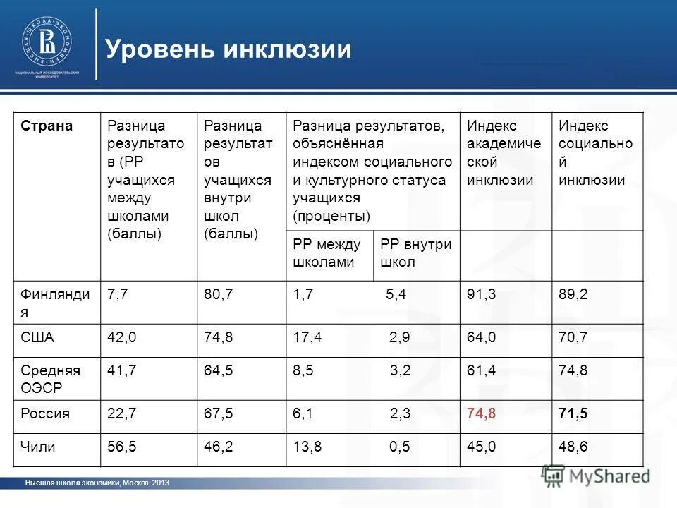 П школьный индекс. Разница результатов школ. Индекс инклюзии. Уровни инклюзии. Опросники по инклюзии.