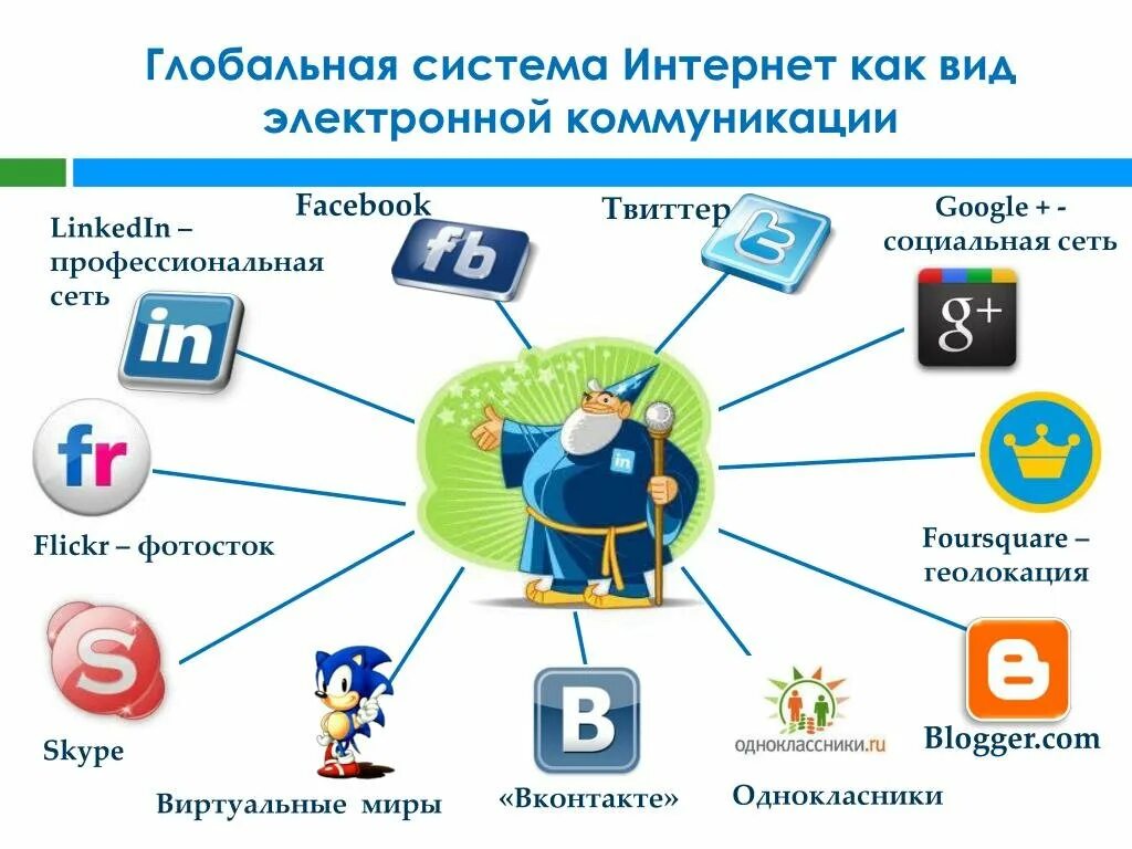 Что значит интернет н. Распространение информации в социальных сетях. электронные средства коммуникации. схема интернет коммуникации. способы общения в интернете.
