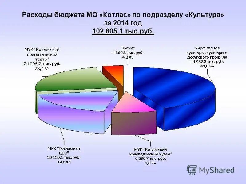 Численность населения по округам сыктывдинский район. Исполнение бюджета. Бюджет подмосковья. Бюджет россии в разрезе источников. Гистограмма исполнения бюджета.