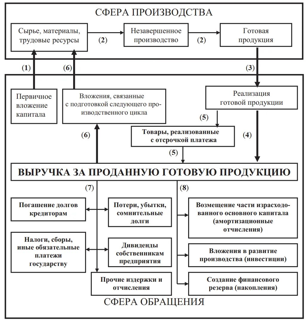 Реализация продуктов в производстве. Схема производства и реализации продукции. Кругооборот процесса производства. Производство и реализация продукции. Производственные процессы кругооборот.