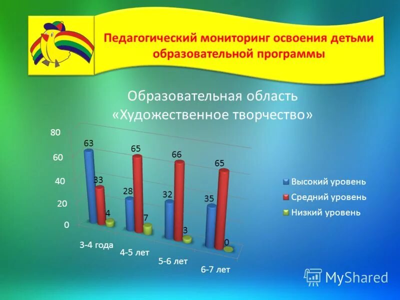 Результат освоения образовательных программ группы. Мониторинга освоения детьми образовательных программ.. Мониторинг освоения программы. Мониторинг освоения ООП ДОУ. Мониторинг освоения образовательных областей.