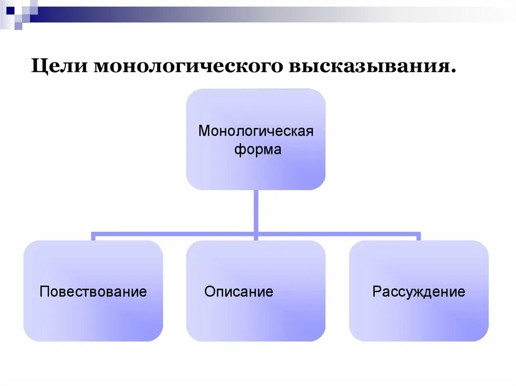 Выраженный в типах и формах. Формы словесного выражения. Методы монологического высказывания. Формы и качества словесного выражения. Виды монологических высказываний.