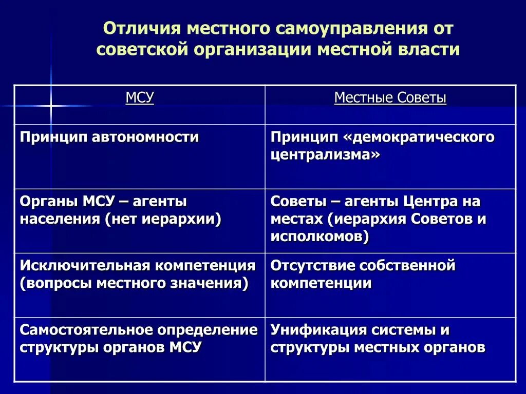 Чем отличается муниципальный. Органы местного самоуправления. Местная власть органы местного самоуправления. Различия местного самоуправления. Принципы МСУ.