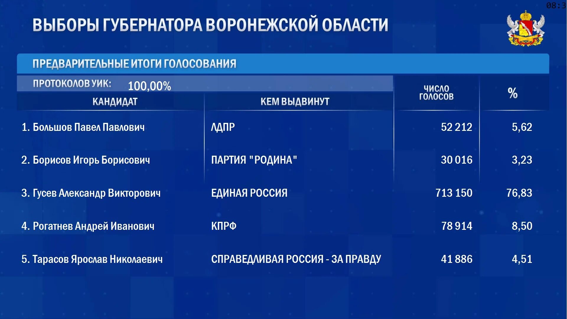 На каком сайте проходит голосование. Итоги Нолос. Результаты выборов. Итоги выборов по России. Предварительные итоги голосования.