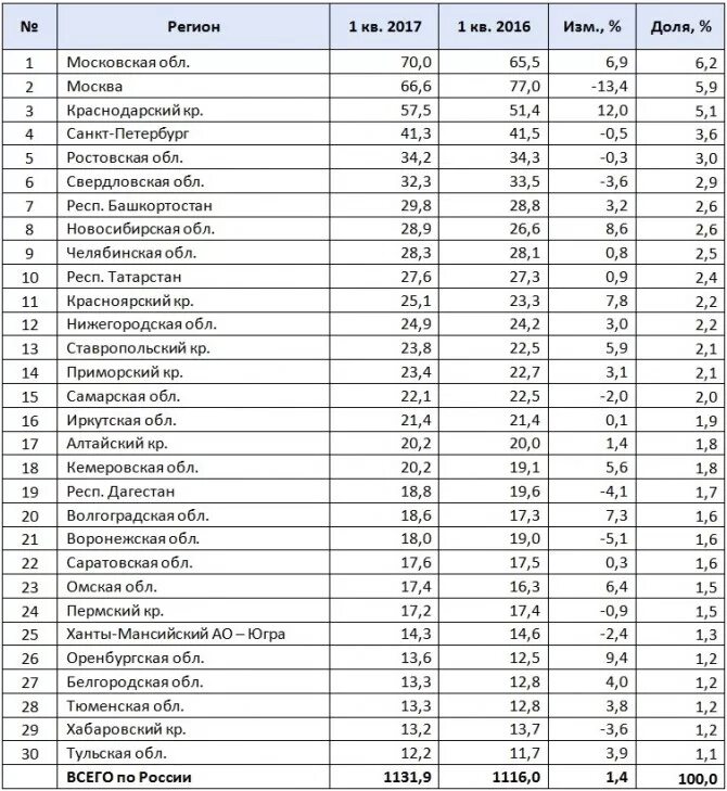 Какой регион в реже. Регионы России список. 30 Регион какая область в России. Коды регионов России таблица. Регионы Москвы.