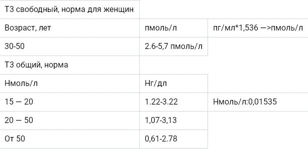 Т4 свободный у ребенка. Т4 Свободный норма у женщин по возрасту таблица. Т3 трийодтиронин Свободный норма. Тироксин Свободный т4 норма. Гормон т4 Свободный норма у женщин таблица по возрасту.