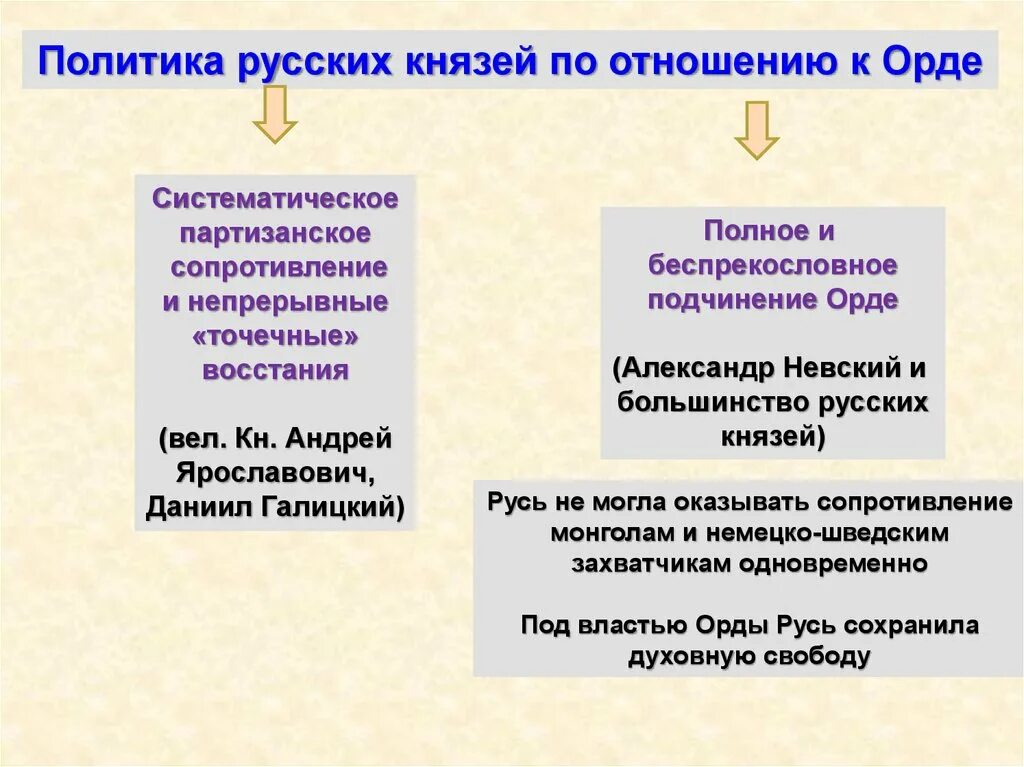 Политика князей по отношению к Орде. Политика русских князей.