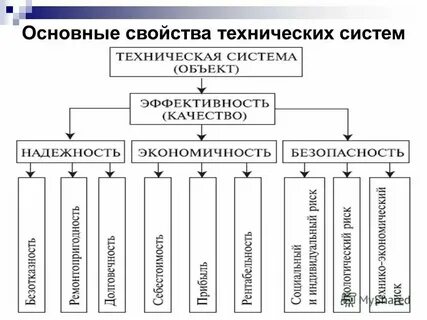 Основе свойства и технические